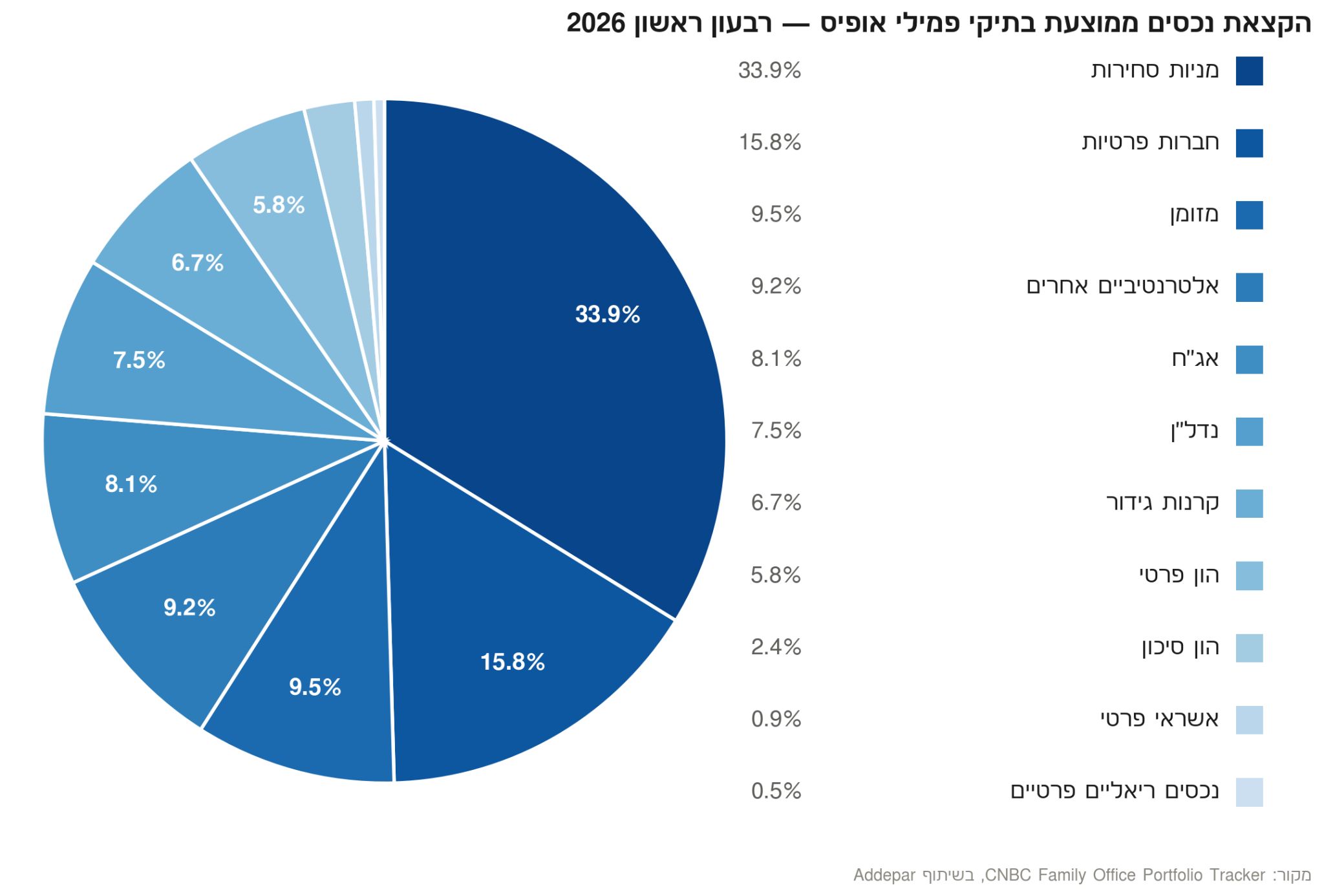 הקצאת נכסים ממוצעת בתיקי פמילי אופיס